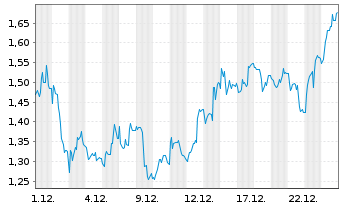 Chart Mini Future Short Bitcoin Group - 1 Monat