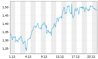 Chart Mini Future Long Siemens Healthineers - 1 Monat