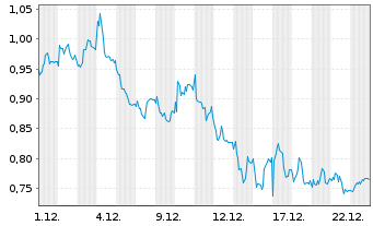 Chart Mini Future Short Siemens Healthineers - 1 Monat