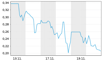 Chart Mini Future Long Metavista3D - 1 Monat
