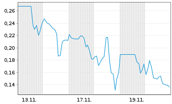 Chart Mini Future Long Metavista3D - 1 Monat