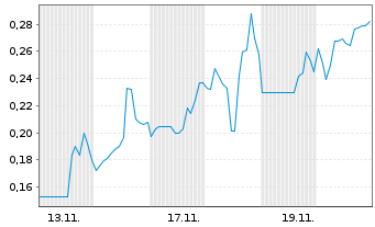 Chart Mini Future Short Metavista3D - 1 Monat