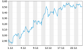 Chart Mini Future Long BNP Paribas - 1 Monat