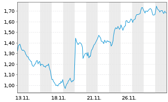 Chart Mini Future Long BNP Paribas - 1 Monat