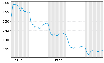 Chart Mini Future Long Merck - 1 Monat