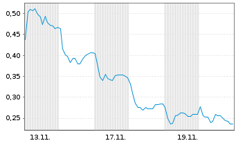 Chart Mini Future Long Merck - 1 Monat