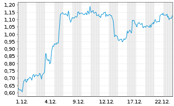 Chart Mini Future Long Salesforce.com - 1 Monat