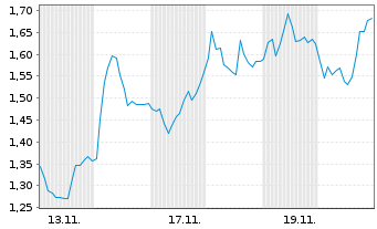 Chart Mini Future Short MTU Aero Engines - 1 Monat