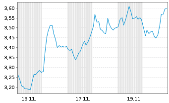 Chart Mini Future Short MTU Aero Engines - 1 Monat
