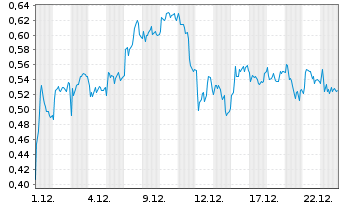 Chart Mini Future Short S&T - 1 Monat