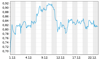 Chart Mini Future Short S&T - 1 Monat