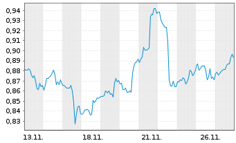 Chart Mini Future Long Procter & Gamble - 1 Monat