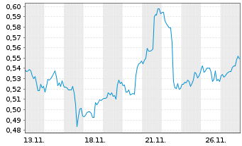 Chart Mini Future Long Procter & Gamble - 1 Monat