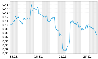 Chart Mini Future Short Procter & Gamble - 1 Monat