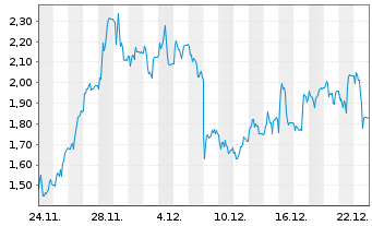 Chart Mini Future Long HelloFresh - 1 Monat