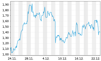 Chart Mini Future Long HelloFresh - 1 Monat