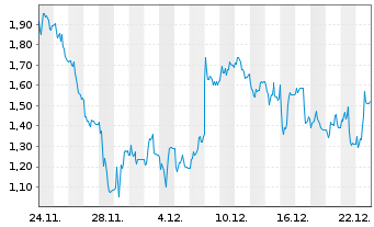 Chart Mini Future Short HelloFresh - 1 Monat