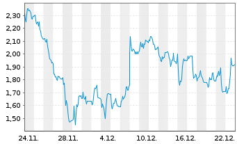 Chart Mini Future Short HelloFresh - 1 Monat