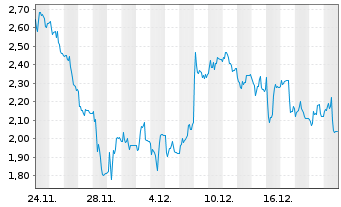 Chart Mini Future Short HelloFresh - 1 Monat