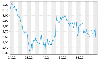 Chart Mini Future Short HelloFresh - 1 Monat