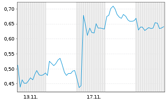 Chart Mini Future Short Mutares - 1 Monat