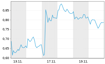 Chart Mini Future Short Mutares - 1 Monat