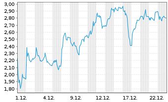 Chart Mini Future Long Bilfinger - 1 Monat