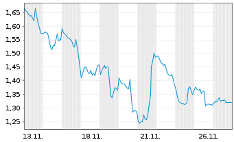 Chart Mini Future Long Adobe - 1 Monat