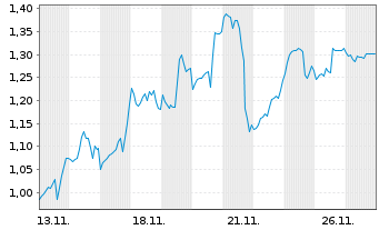 Chart Mini Future Short Adobe - 1 Monat