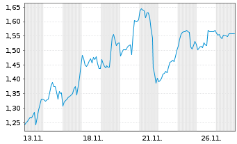 Chart Mini Future Short Adobe - 1 Monat