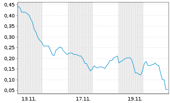 Chart Mini Future Long Marathon Digital Holdings - 1 Monat