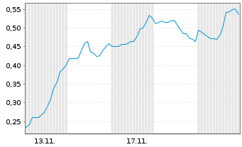 Chart Mini Future Short Marathon Digital Holdings - 1 Monat
