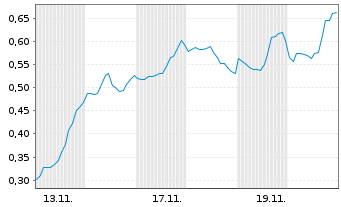 Chart Mini Future Short Marathon Digital Holdings - 1 Monat