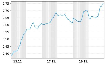 Chart Mini Future Short Marathon Digital Holdings - 1 Monat