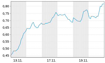 Chart Mini Future Short Marathon Digital Holdings - 1 Monat