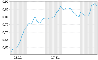 Chart Mini Future Short Marathon Digital Holdings - 1 Monat
