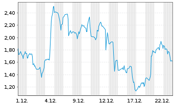 Chart Mini Future Long BigBear.ai Holdings - 1 Monat