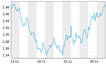 Chart Mini Future Long Axa - 1 Monat