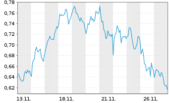 Chart Mini Future Short Axa - 1 Monat