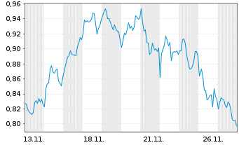 Chart Mini Future Short Axa - 1 Monat