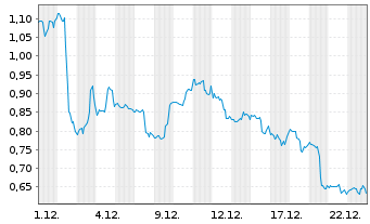 Chart Mini Future Short Boeing - 1 Monat