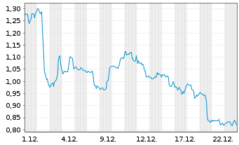 Chart Mini Future Short Boeing - 1 Monat