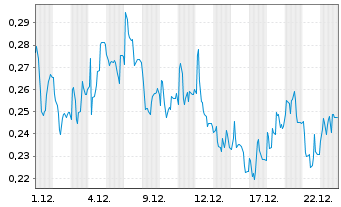 Chart Mini Future Long SFC Energy - 1 Monat
