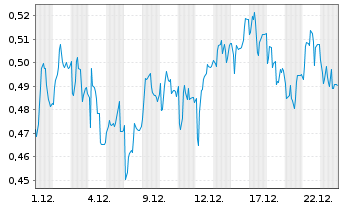 Chart Mini Future Short SFC Energy - 1 Monat