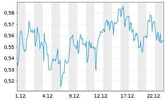 Chart Mini Future Short SFC Energy - 1 Monat