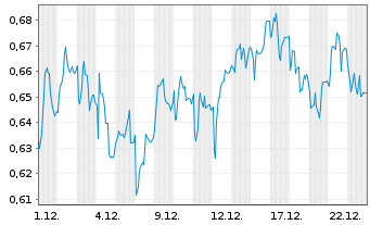 Chart Mini Future Short SFC Energy - 1 Monat