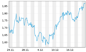 Chart Mini Future Long Hannover Rueck - 1 Monat