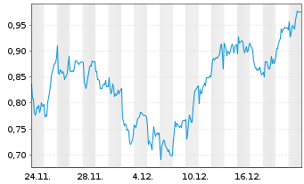 Chart Mini Future Long Hannover Rueck - 1 Monat