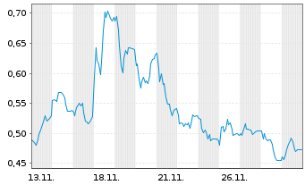 Chart Mini Future Short RTL Group - 1 Monat