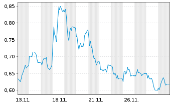 Chart Mini Future Short RTL Group - 1 Monat
